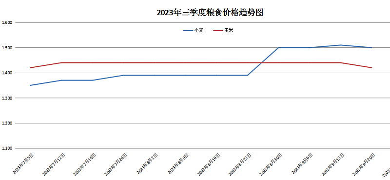 富平县2023年第三季度粮食市场监测情况分析简报